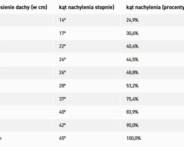 Tabela pokazuje, jak obliczyć kąt dachu, porównując wzniesienie z kątem w stopniach i procentach.