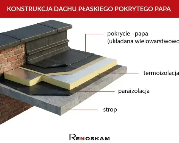 Warstwy dachu płaskiego: strop, paraizolacja, termoizolacja i wielowarstwowe pokrycie papą.