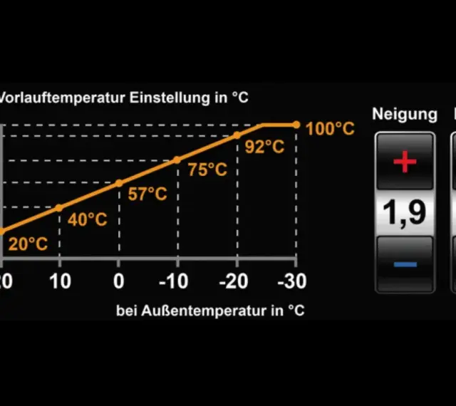 Krzywa grzewcza pokazuje zależność temperatury zasilania od temperatury zewnętrznej. Wykres ilustruje, jak ustawić ogrzewanie.