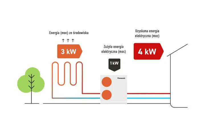 Schemat pokazuje, jak pompa ciepła Panasonic zasilana energią elektryczną (1 kW) pobiera 3 kW energii ze środowiska, uzyskując łącznie 4 kW mocy. To znak CE dla efektywności.