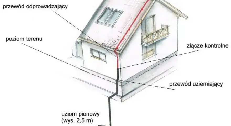 Schemat instalacji odgromowej z uziomem fundamentowym. Pokazuje przewód odprowadzający, złącze kontrolne i przewód uziemiający połączone z uziomem pionowym.