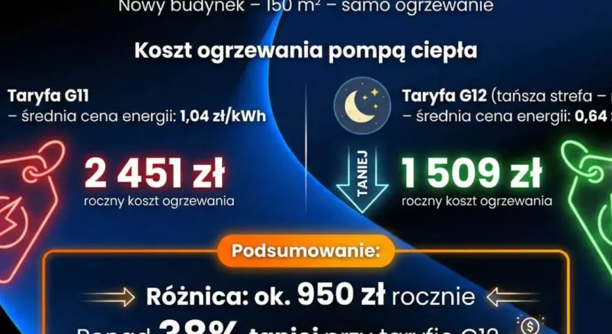 Porównanie kosztów ogrzewania pompą ciepła: 2451 zł (taryfa G11) vs 1509 zł (taryfa G12). Taryfa G12 jest o 38% tańsza.