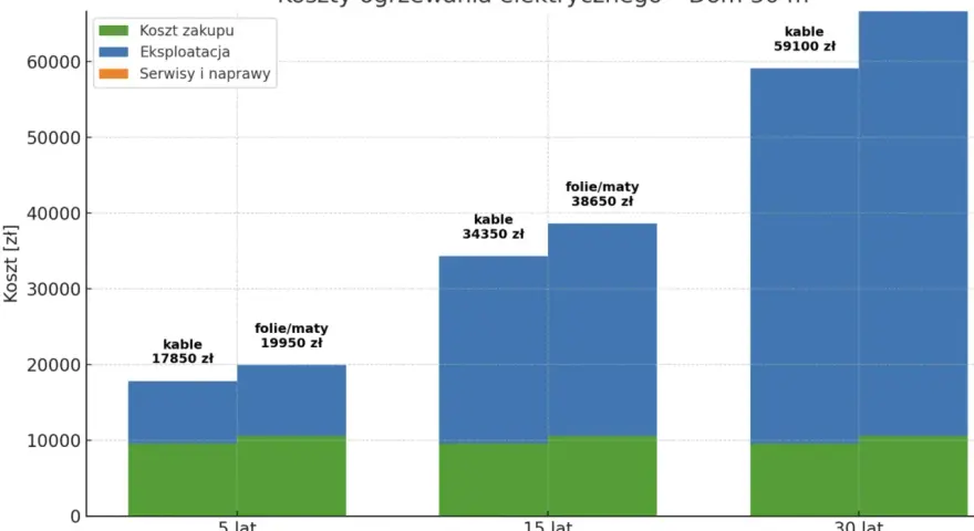 Wykres porównuje koszty ogrzewania elektrycznego domu 50 m² przez 5, 15 i 30 lat. Widać, że ogrzewanie podłogowe (kable lub folie/maty) jest droższe w zakupie, ale tańsze w eksploatacji.
