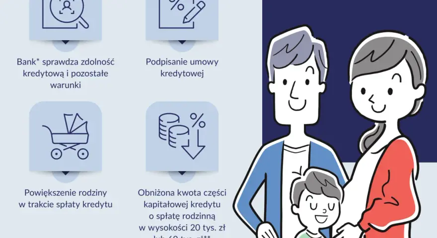 Krystyna i Jan marzą o własnym mieszkaniu. Kredyt bez wkładu własnego ułatwia spełnienie marzeń. Bank sprawdza zdolność, podpisuje umowę, a rodzina może się powiększać.
