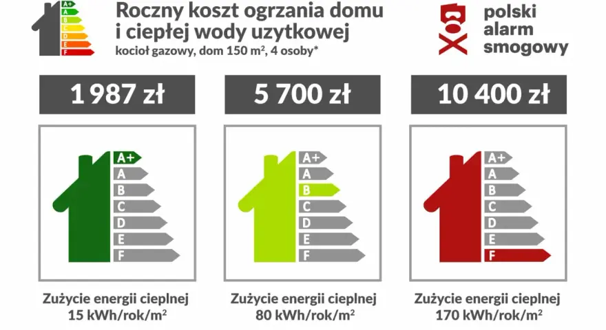 Ranking najtańsze ogrzewanie domu: roczny koszt ogrzania domu i ciepłej wody użytkowej dla kotła gazowego, 150 m², 4 osoby. Od 1987 zł.