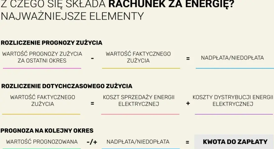 Schemat rozliczenia rachunku za prąd: prognoza, zużycie faktyczne, koszty sprzedaży i dystrybucji energii, nadpłata/niedopłata, kwota do zapłaty.