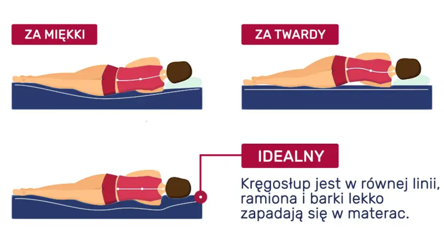 Ilustracja pokazuje, jaki materac wybrać: za miękki, za twardy i idealny. Kręgosłup powinien być w równej linii.