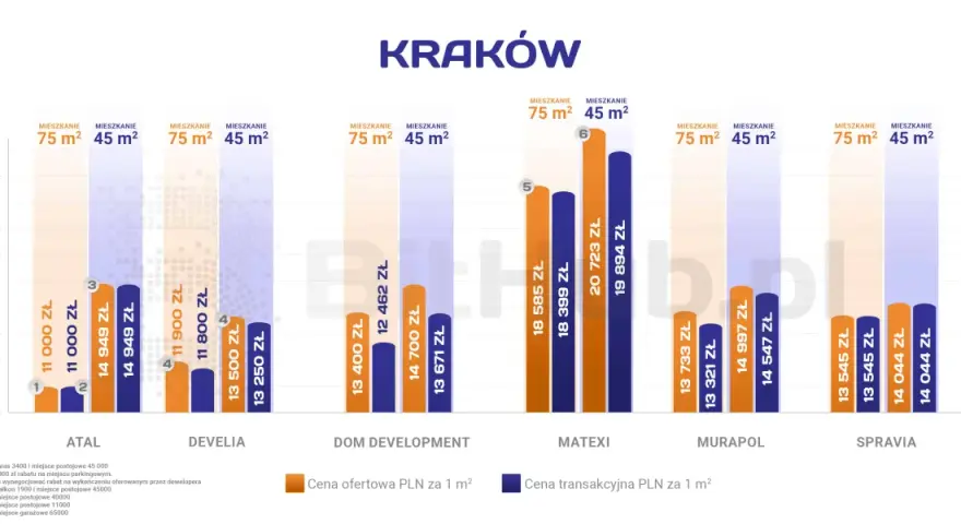 Ceny mieszkań Kraków: porównanie ofert deweloperów ATAL, DEVELIA, DOM DEVELOPMENT, MATEXI, MURAPOL, SPRAVIA.