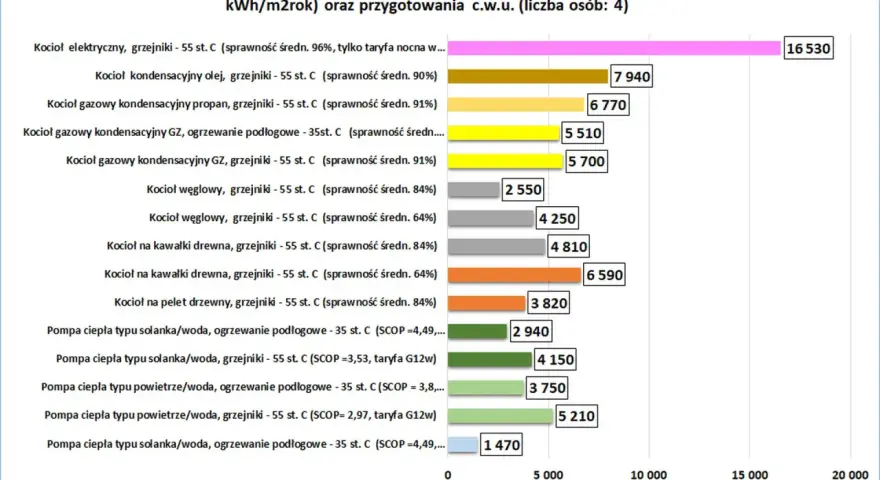 Wykres porównuje roczne koszty ogrzewania. Kocioł kondensacyjny olej, grzejniki - 55 st. C (sprawność 90%) kosztuje 7940 zł, co jest znaczącą ceną w porównaniu do innych rozwiązań, ale niższy niż olej opałowy cena.
