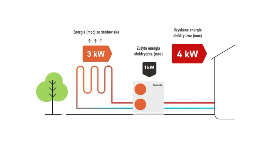 Schemat pokazuje, jak pompa ciepła Panasonic zasilana energią elektryczną (1 kW) pobiera 3 kW energii ze środowiska, uzyskując łącznie 4 kW mocy. To znak CE dla efektywności.