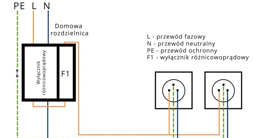 Schemat podłączenia różnicówki w domowej rozdzielnicy. Pokazuje połączenie przewodów fazowego (L), neutralnego (N) i ochronnego (PE) do wyłącznika różnicowoprądowego (F1) i gniazdek.