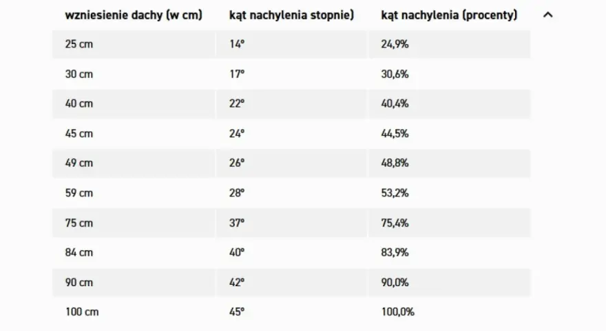 Tabela pokazuje, jak obliczyć kąt dachu, porównując wzniesienie z kątem w stopniach i procentach.