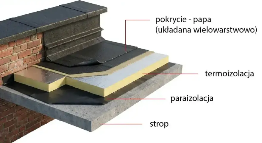 Warstwy dachu płaskiego: strop, paraizolacja, termoizolacja i wielowarstwowe pokrycie papą.