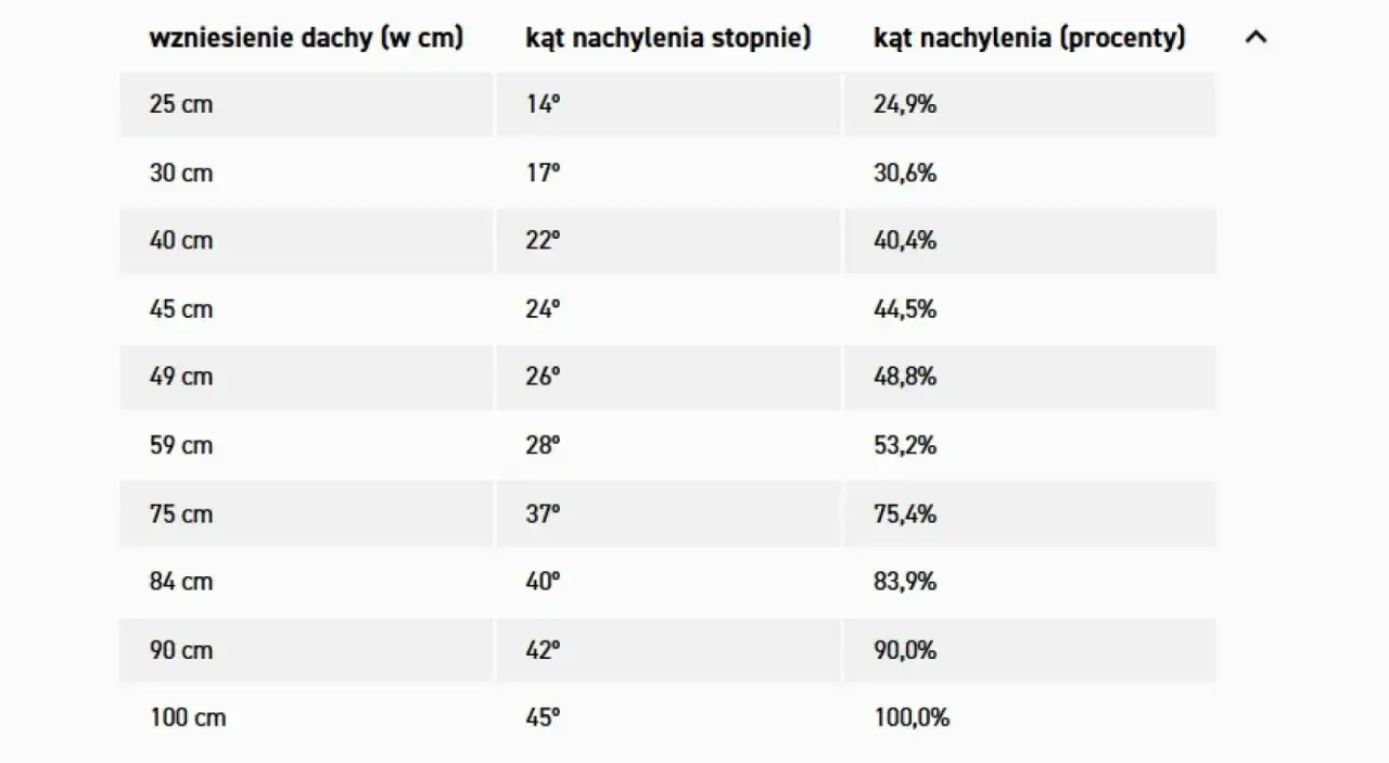 Tabela pokazuje, jak obliczyć kąt dachu, porównując wzniesienie dachu (w cm) z kątem nachylenia w stopniach i procentach.