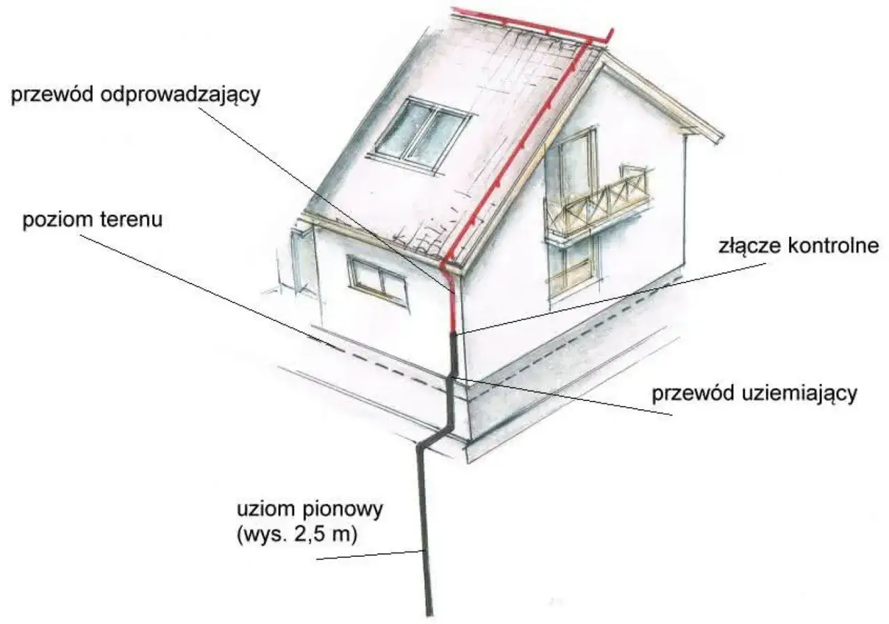 Schemat pokazuje uziom fundamentowy domu z przewodem odprowadzającym i uziomem pionowym.