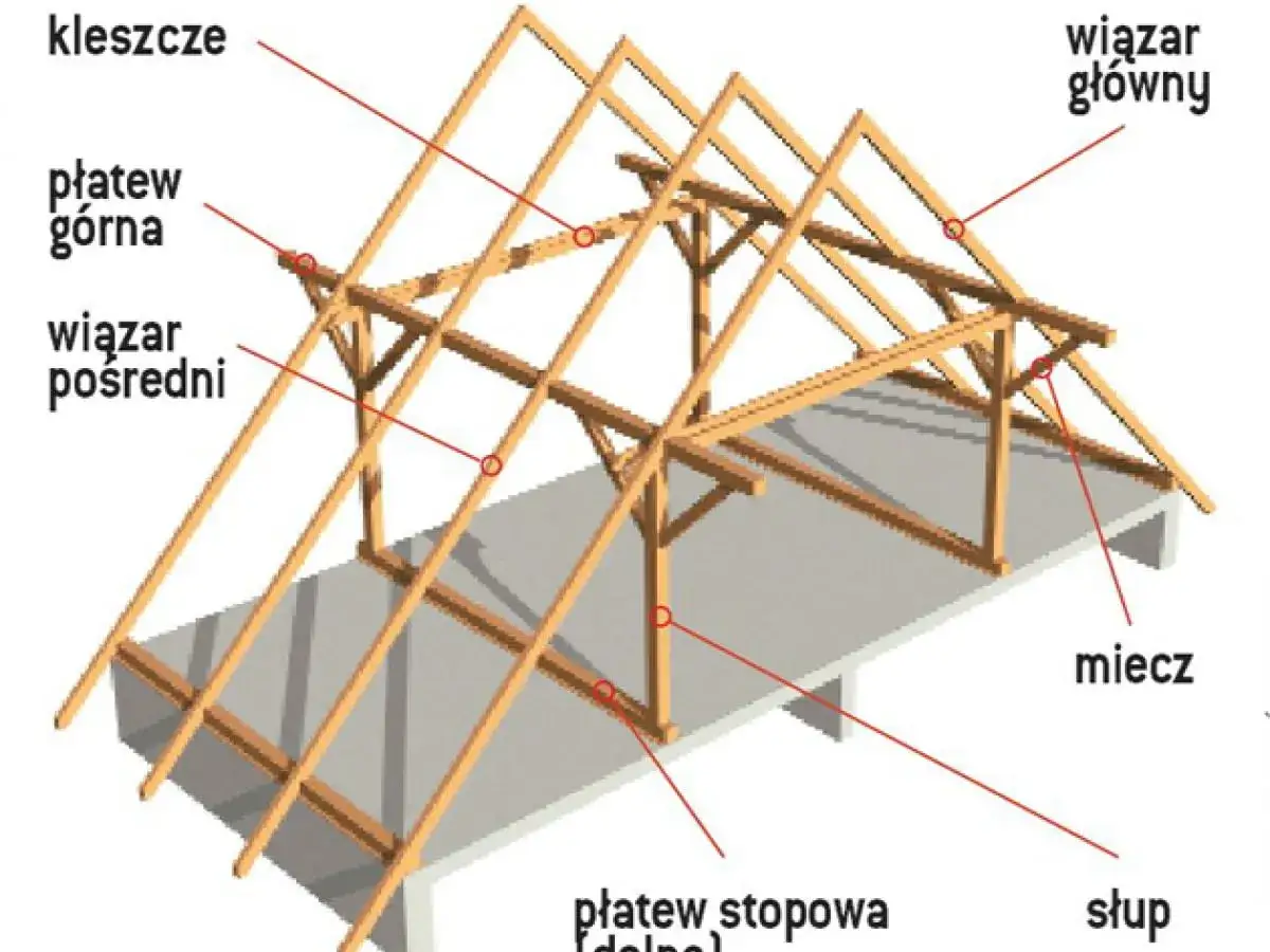 Drewniana konstrukcja dachu jętkowego z widocznymi elementami: wiązar główny, płatew górna, kleszcze, wiązar pośredni, miecz, słup, płatew stopowa.