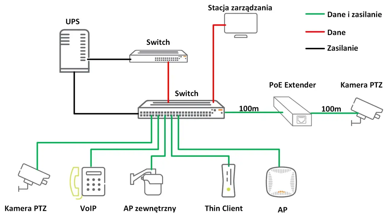 Schemat sieci: UPS, dwa switche, stacja zarządzania, PoE Extender, kamery PTZ, VoIP, AP zewnętrzny, Thin Client i AP połączone skrętka.