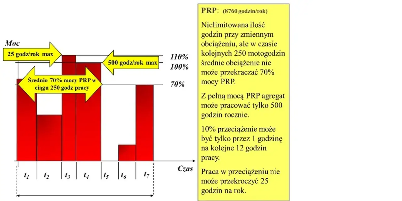 Wykres pokazuje, jaki agregat prądotwórczy do domu wybrać, uwzględniając obciążenie i czas pracy.