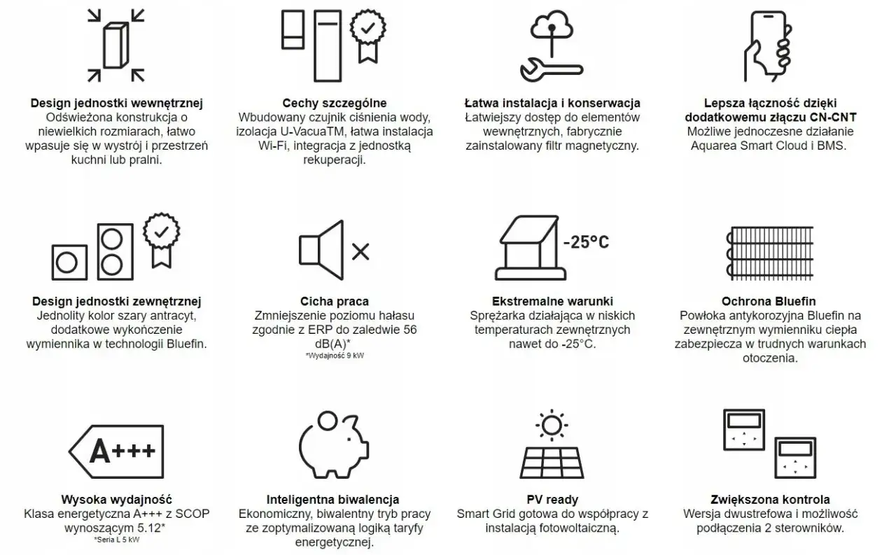 Ikony prezentujące cechy pomp ciepła: design, cicha praca, wysoka wydajność, ochrona Bluefin, ekstremalne warunki, PV ready, inteligentna biwalencja, zwiększona kontrola.