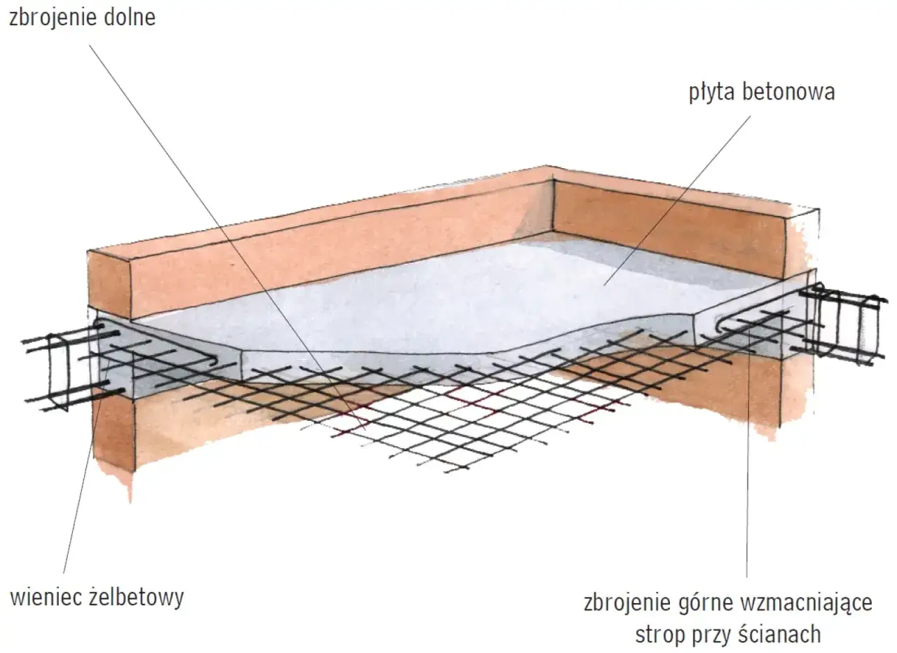 Przekrój płyty betonowej zbrojonej, pokazujący wieniec żelbetowy, zbrojenie dolne i górne wzmacniające strop przy ścianach.