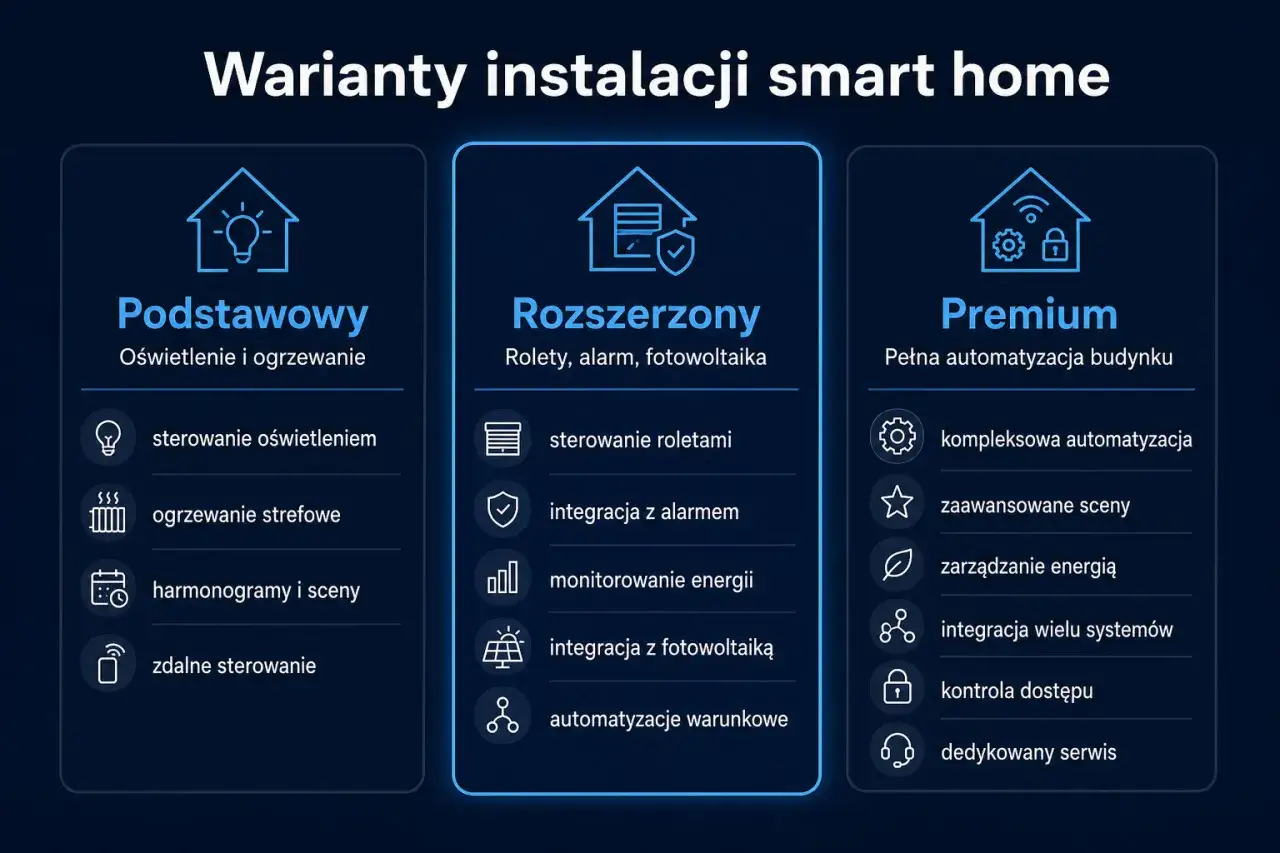 Porównanie wariantów instalacji smart home: podstawowy (oświetlenie, ogrzewanie), rozszerzony (rolety, alarm, fotowoltaika) i premium (pełna automatyzacja).