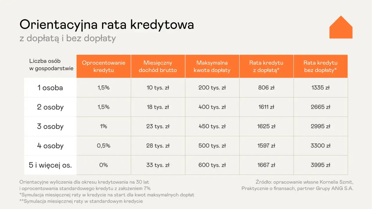 Tabela porównuje raty kredytu z dopłatą i bez niej, pokazując, jak kredyt bez wkładu własnego może być dostępny dla różnych gospodarstw domowych.