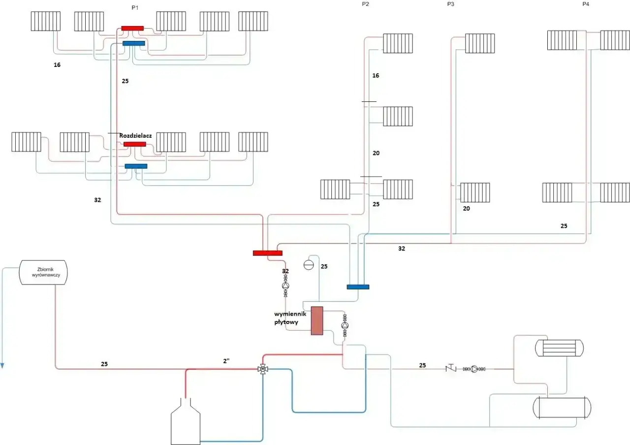 Schemat instalacji wodnej w domu: rozdzielacze, wymiennik płytowy, zbiornik wyrównawczy i grzejniki.