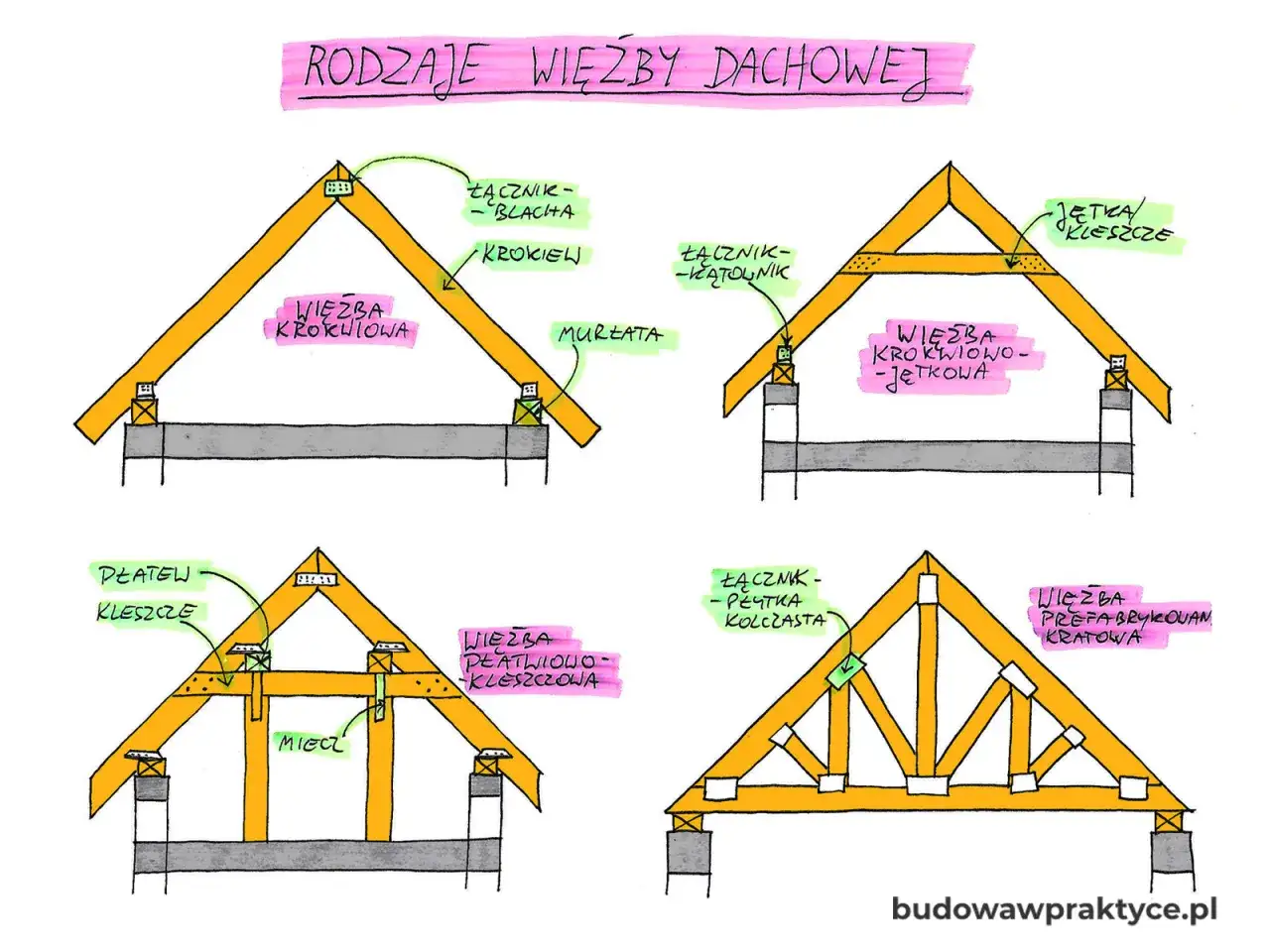 Ilustracja przedstawia różne rodzaje drewnianej konstrukcji nośnej dachu, w tym więźby krokwiowe, krokwiowo-jętkowe, płatwiowo-kleszczowe i kratowe.
