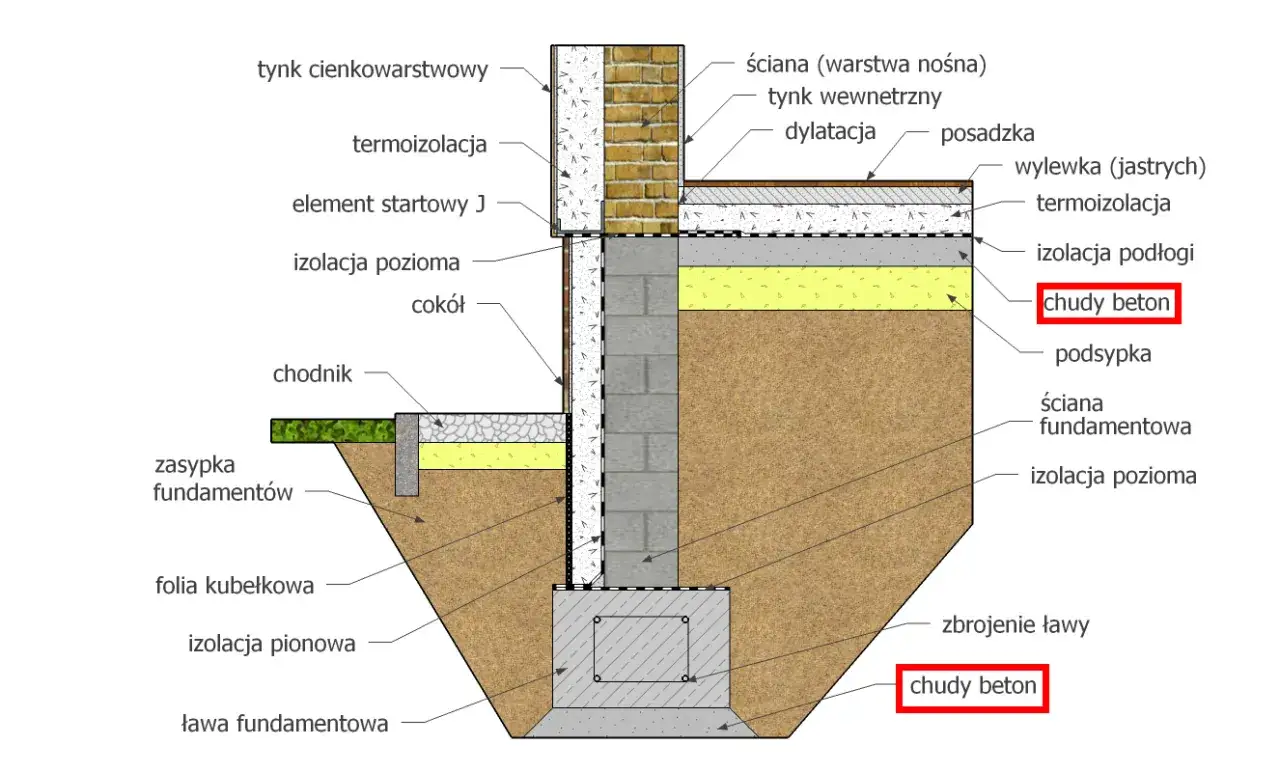 Przekrój fundamentu z izolacją i warstwami podłogi. Widoczny chudy beton pod posadzką i w ławie fundamentowej.