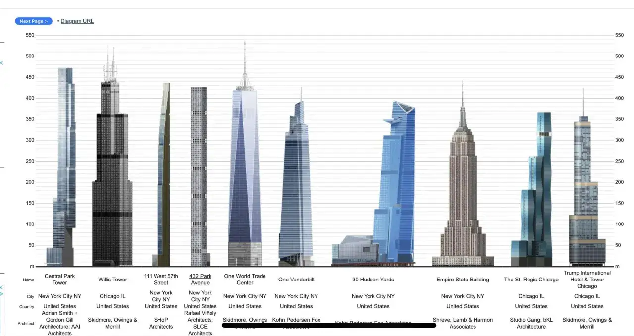 Wykres porównujący wysokości budynków, w tym Central Park Tower, który jest najwyższym budynkiem świata.