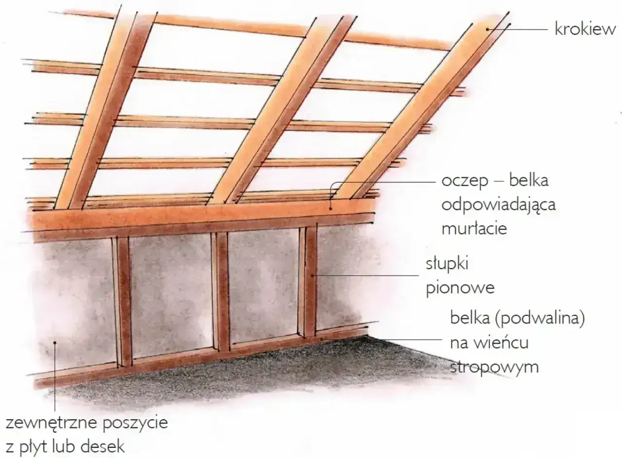Konstrukcja dachu z krokwiami i belką oczepową. Widoczna ścianka kolankowa z pionowymi słupkami i belką podwalinową na wieńcu stropowym.