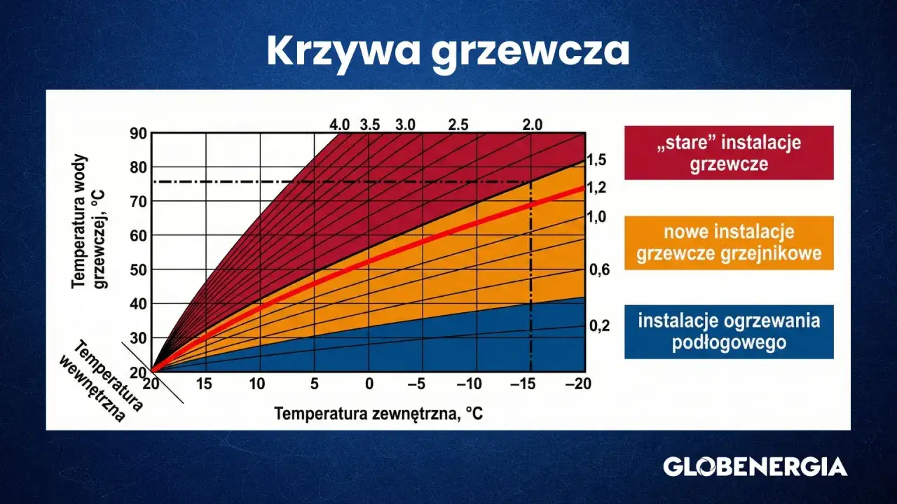 Krzywa grzewcza pokazuje zależność temperatury wody grzewczej od temperatury zewnętrznej dla różnych typów instalacji.