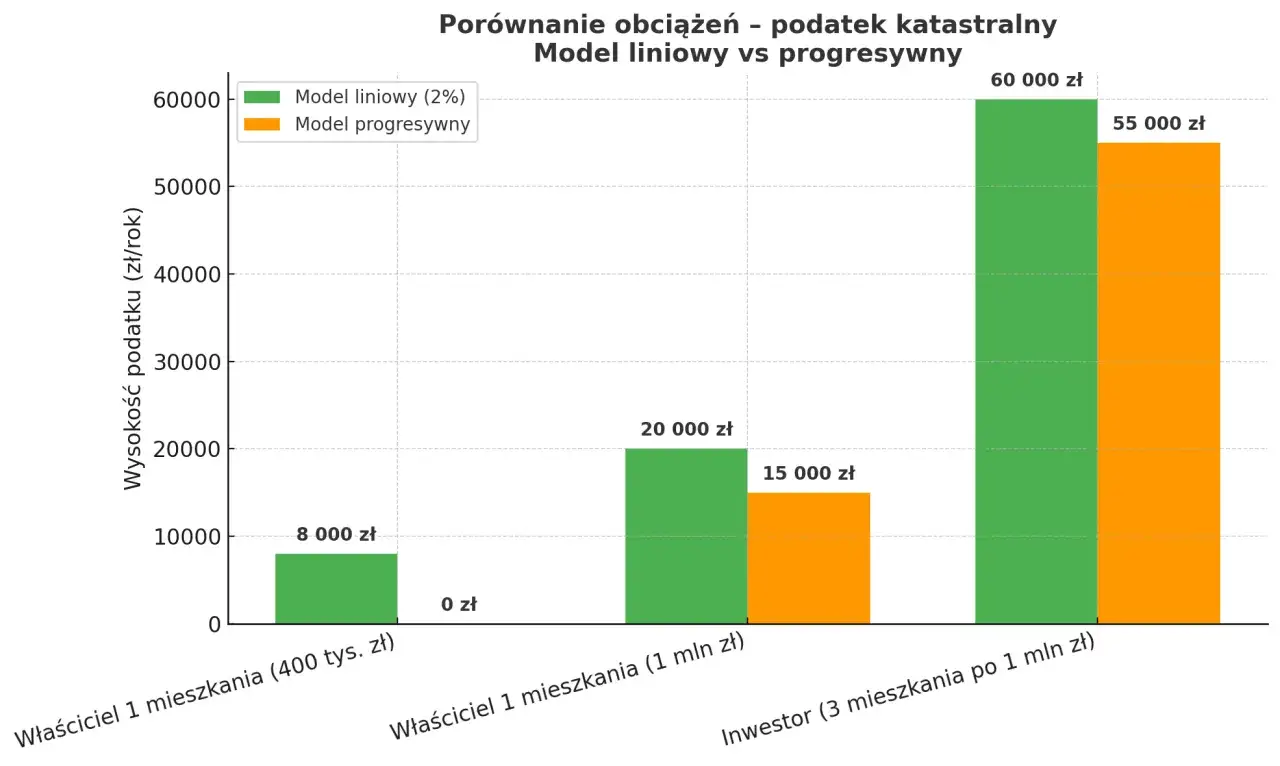 Porównanie podatku katastralnego: liniowy vs progresywny. Właściciel 1 mieszkania (400 tys. zł) zapłaci 8 tys. zł (liniowy) vs 0 zł (progresywny).