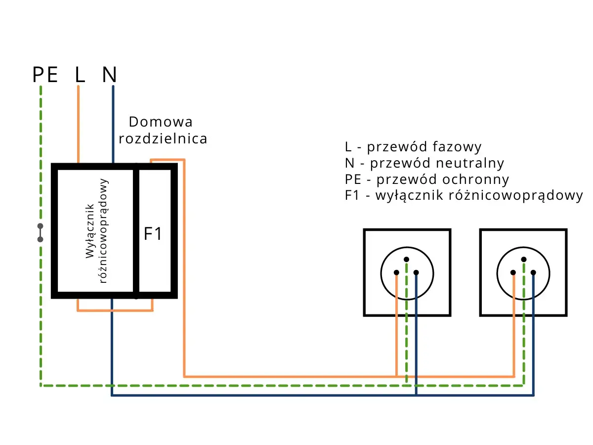 Schemat podłączenia różnicówki w domowej rozdzielnicy. Pokazuje połączenie przewodów fazowego (L), neutralnego (N) i ochronnego (PE) do wyłącznika różnicowoprądowego (F1) i gniazdek.
