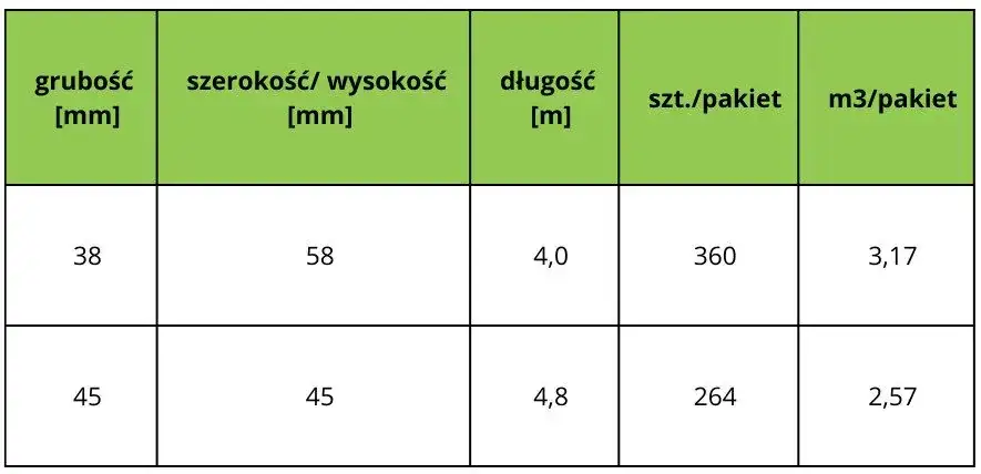 Zdjęcie Ile kosztują łaty i kontrłaty na dach? Sprawdź ceny i materiały