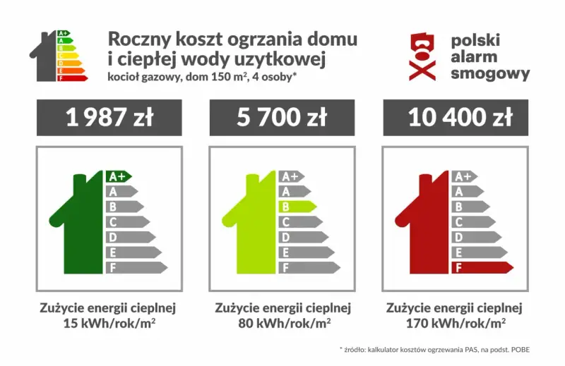 Ranking najtańsze ogrzewanie domu: roczny koszt ogrzania domu i ciepłej wody użytkowej dla kotła gazowego, 150 m², 4 osoby. Od 1987 zł.