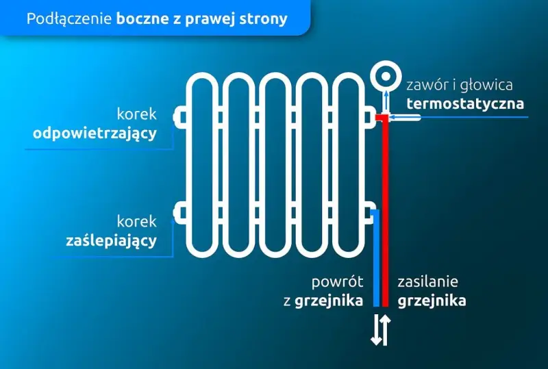 Schemat podłączenia grzejnika od dołu z prawej strony. Widać zawór termostatyczny, odpowietrznik i korek zaślepiający.