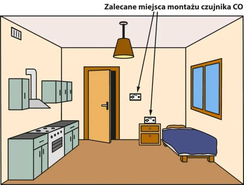 Zalecane miejsca montażu czujnika czadu: na ścianie, blisko sufitu, w pobliżu łóżka i kuchni.